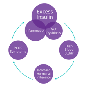 Hormonal imbalance diagram